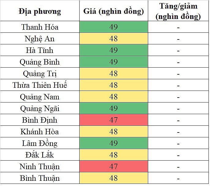 Tại khu vực miền Trung - Tây Nguyên, giá heo hơi hôm nay 22/12/2023 đi ngang trên diện rộng