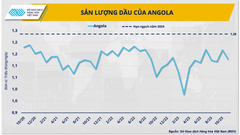 Rủi ro đằng sau câu chuyện Angola rời OPEC