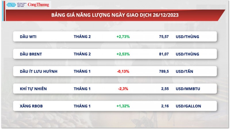 Thị trường hàng hoá hôm nay 26/12/2023: Giá dầu bật tăng hơn 2%, giá đậu tương hồi phục