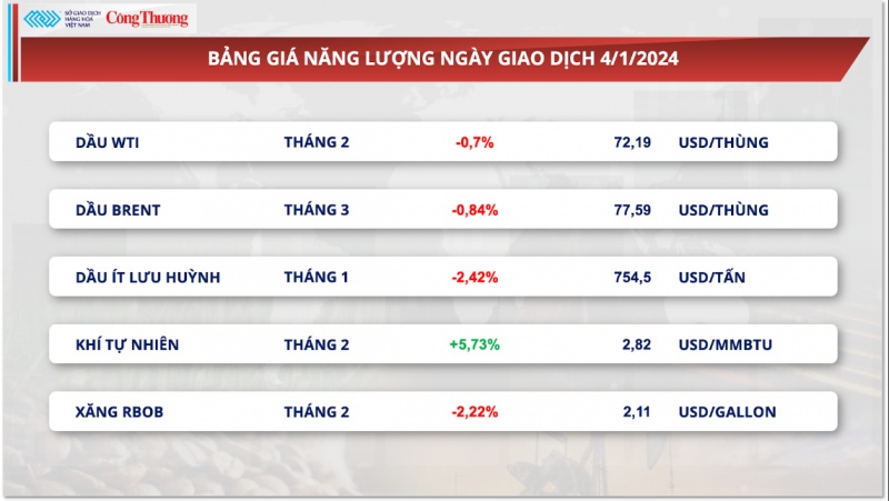 Thị trường hàng hóa ngày 5/1/2024: Thị trường kim loại chìm trong sắc đỏ