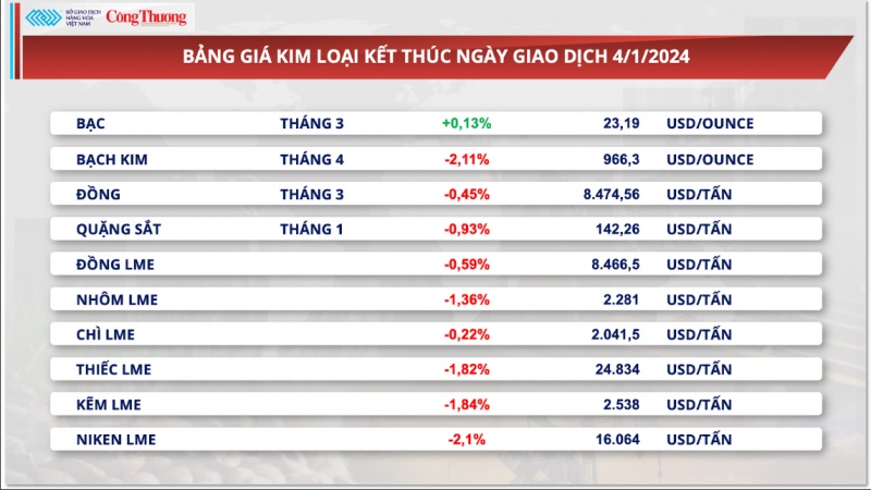 Thị trường hàng hóa ngày 5/1/2024: Thị trường kim loại chìm trong sắc đỏ