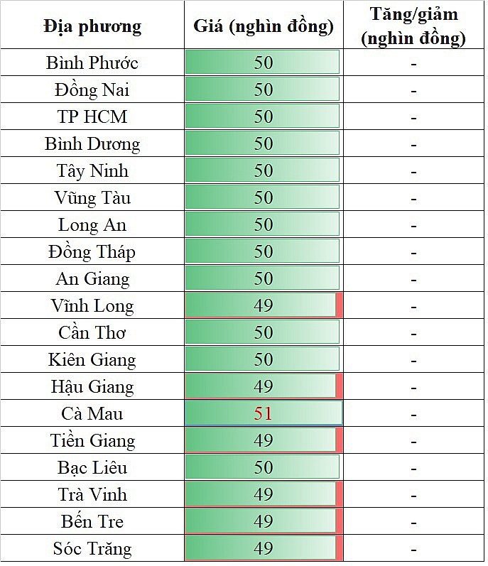 Giá heo hơi miền Nam hôm nay 8/1/2024 tiếp tục không ghi nhận sự biến động mới