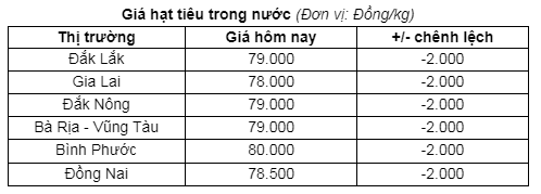 Giá hạt tiêu nội địa xuống mức thấp nhất một tháng, điều gì đang xảy ra?- Ảnh 1.