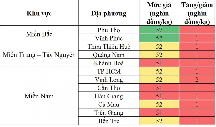 Biến động giá heo hơi