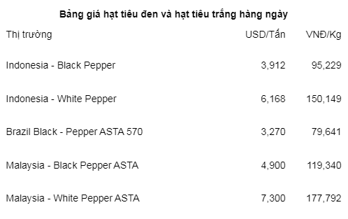 Giá tiêu tiếp tục tăng, dự báo xuất khẩu hạt tiêu của Việt Nam sẽ chậm lại- Ảnh 3.