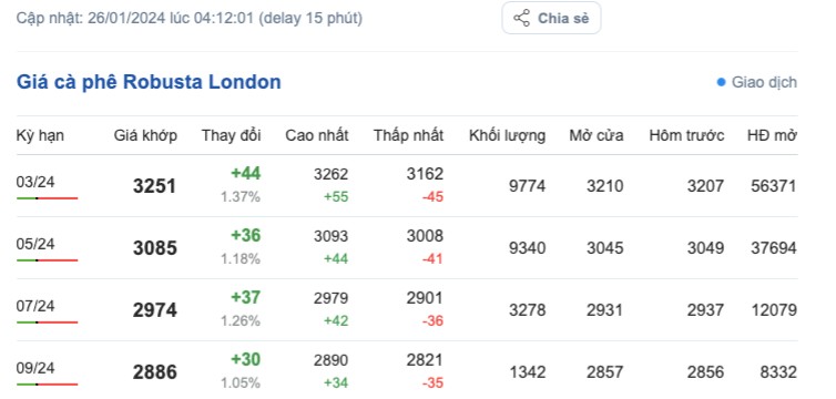 Giá cà phê hôm nay, 26/1/2024: Giá cà phê trong nước