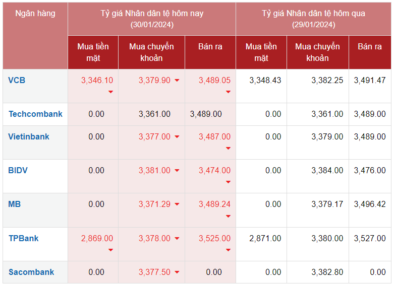 Tỷ giá Nhân dân tệ hôm nay 30/1/2024: Nhân dân tệ