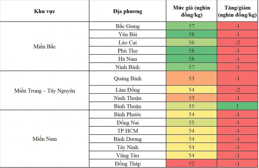 Biến động giá heo hơi