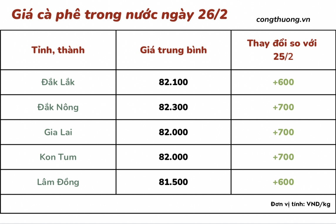 Giá cà phê 26/2, giá cà phê trong nước ngày 26/2/2024