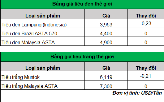 Giá tiêu hôm nay tiếp tục tăng, cao nhất là giá tiêu tại Đắk Lắk- Ảnh 3.