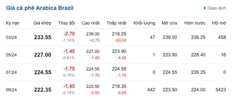 Giá cà phê hôm nay, 4/3/2024: Giá cà phê trong nước