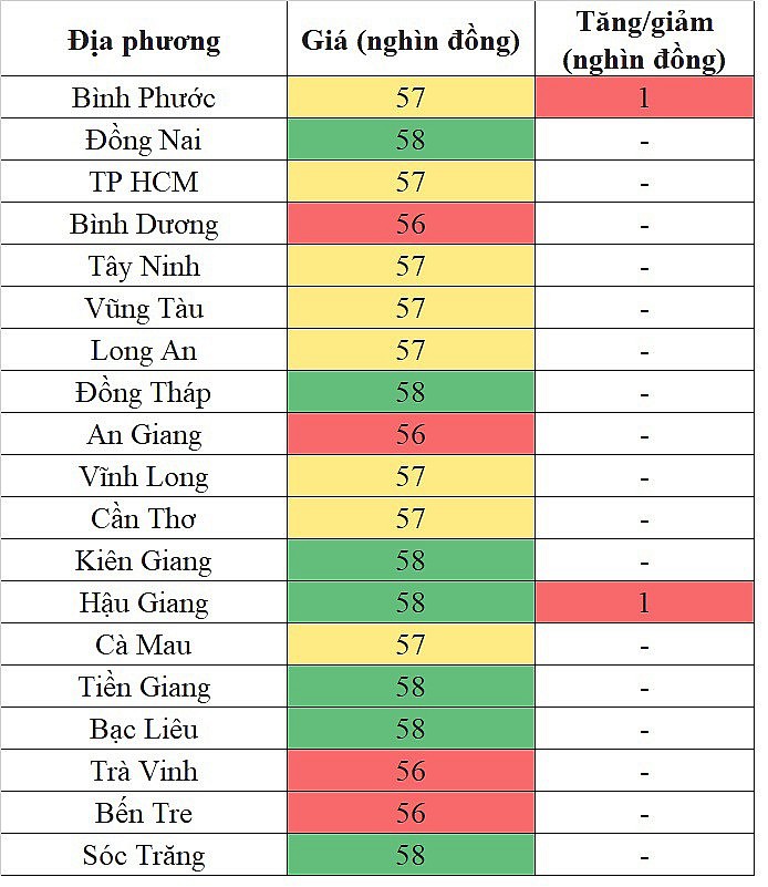 Giá heo hơi miền Nam hôm nay 8/3/2024 tiếp tục tăng nhẹ trong phạm vi hẹp