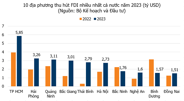 Việt Nam thu hút gần 4,29 tỉ USD dòng vốn FDI