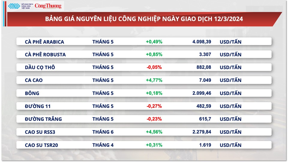 Giá cà phê xuất khẩu phục hồi bất chấp nguồn cung khởi sắc