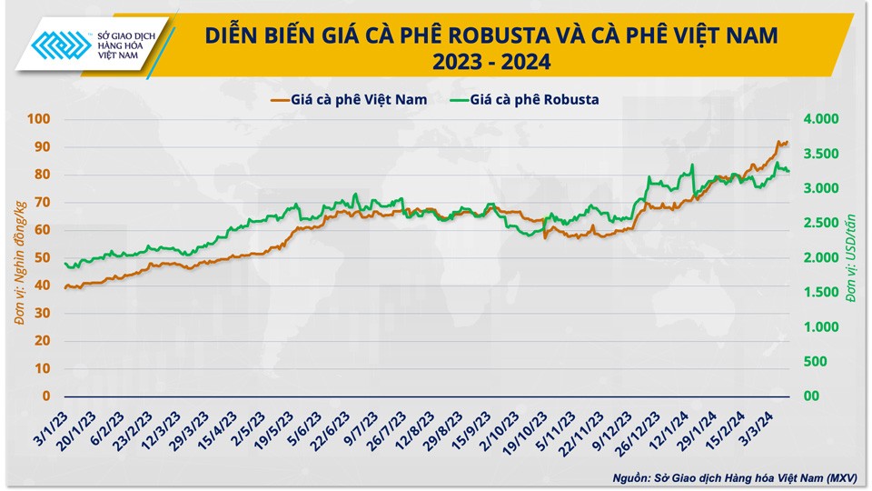 Việt Nam đang cố tình ‘găm’ cà phê để chờ giá tăng tiếp?