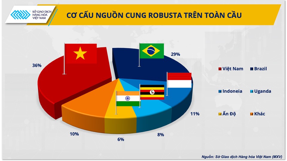 Việt Nam đang cố tình ‘găm’ cà phê để chờ giá tăng tiếp?