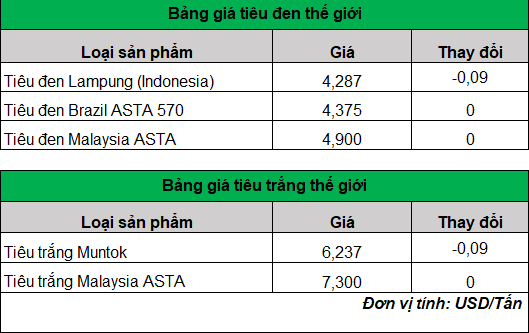 Giá tiêu hôm nay lại giảm đồng loạt, chỉ 1 tỉnh giữ giá cao- Ảnh 3.