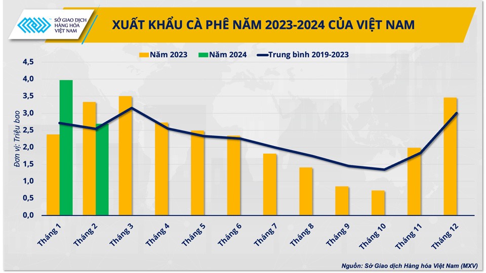 Việt Nam đang cố tình ‘găm’ cà phê để chờ giá tăng tiếp?