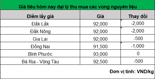 Giá tiêu tiếp tục giảm rất mạnh- Ảnh 1.