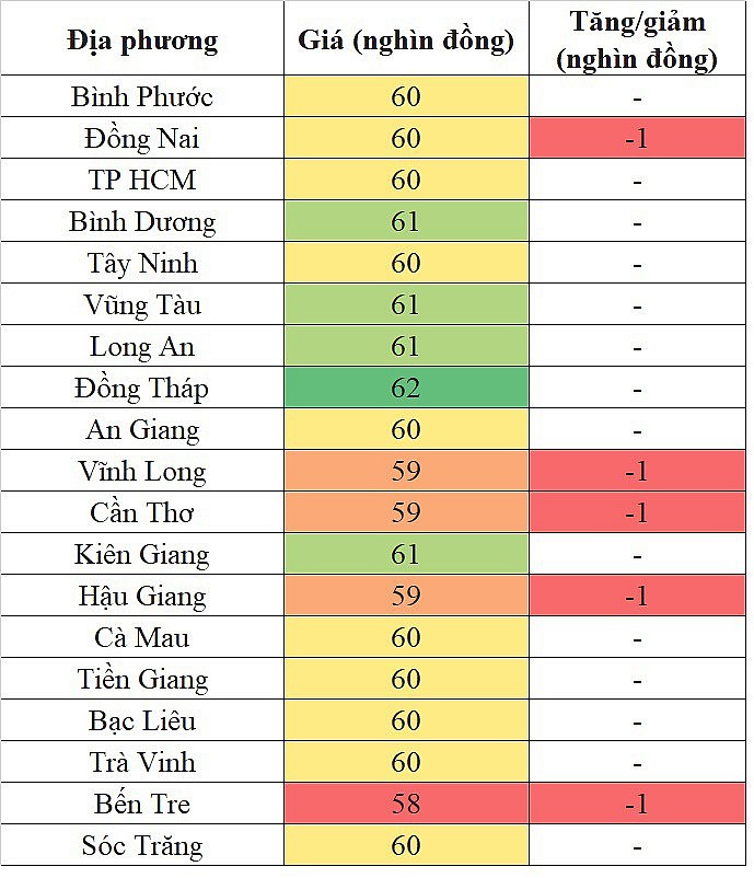 Giá heo hơi miền Nam hôm nay 9/4/2024 giảm nhẹ 1.000 đồng/kg tại một vài địa phương