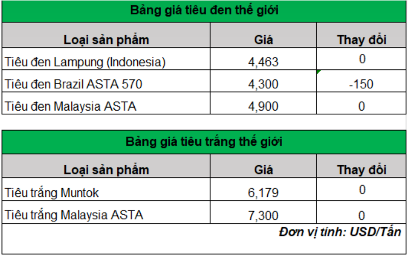 Giá hạt tiêu chấm dứt đà giảm, có dấu hiệu tích cực - Ảnh 3.