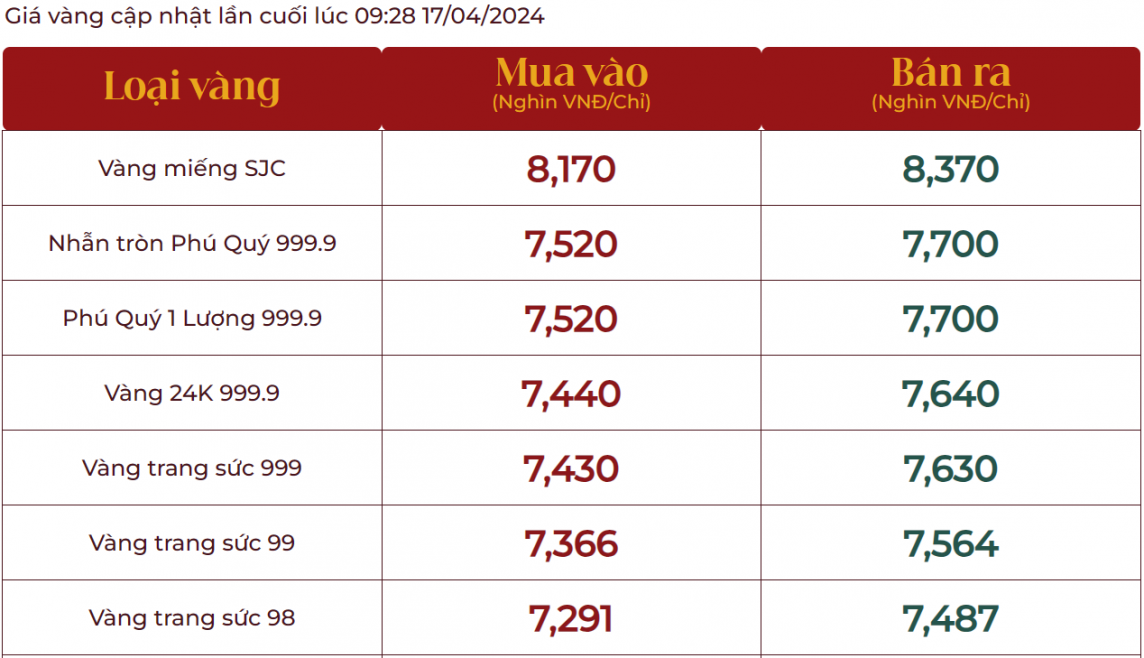 Giá vàng trong nước giảm thêm 400 ngàn, vàng nhẫn 999.9 bán ra 76,98 triệu đồng/lượng