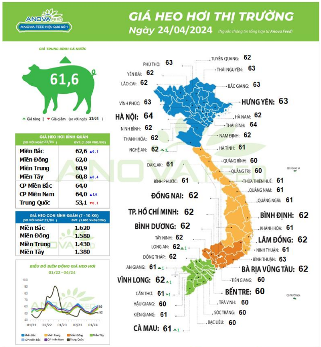 Giá lợn hơi tăng liên tiếp, mặt bằng giá tiến lên dần, doanh nghiệp mạnh tay mở rộng sản xuất- Ảnh 1.