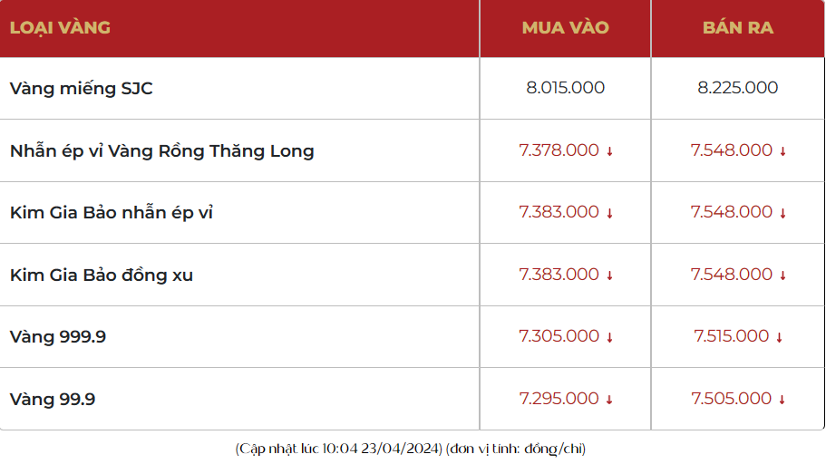 Giá vàng nhẫn 999.9 “bốc hơi” 1,6 triệu, bán ra 75,48 triệu đồng/lượng