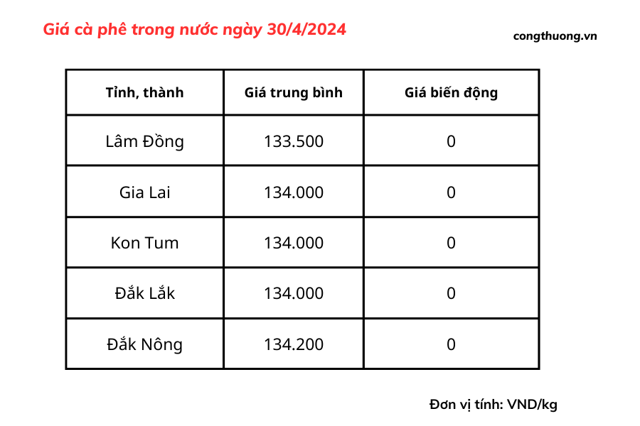 Giá cà phê hôm nay, 30/4/2024: Giá cà phê đạt 134.200 đồng/kg