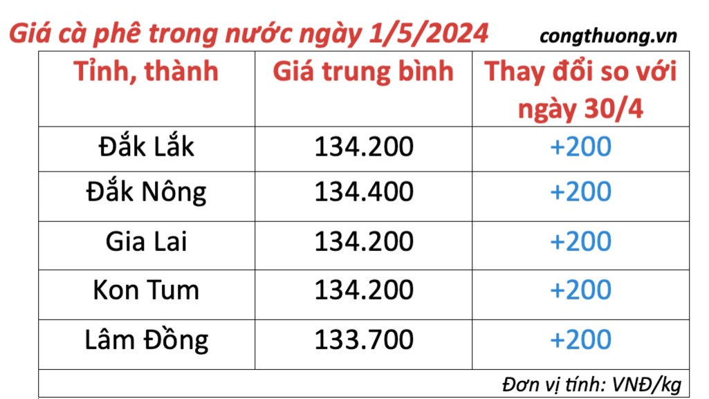 Giá cà phê hôm nay, 1/5/2024: Giá cà phê trong nước