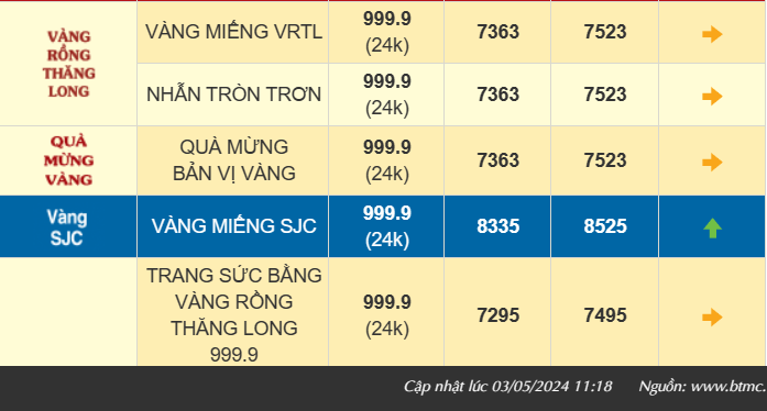 Giá vàng diễn biến trái chiều, vàng SJC tăng phi mã, vàng nhẫn 999.9 lao dốc