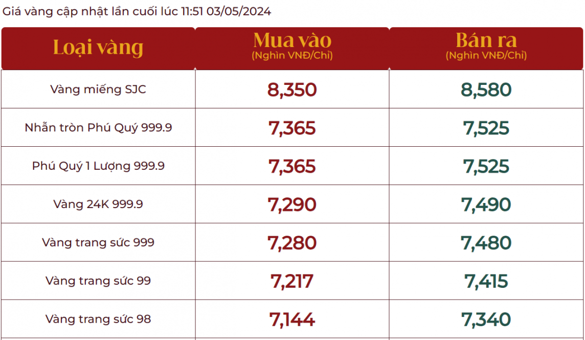 Giá vàng diễn biến trái chiều, vàng SJC tăng phi mã, vàng nhẫn 999.9 lao dốc