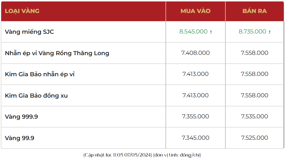 Giá vàng chưa ngừng tăng, vàng JSC đắt thêm 1,6 triệu, thị trường bán ra 87,4 triệu đồng/lượng