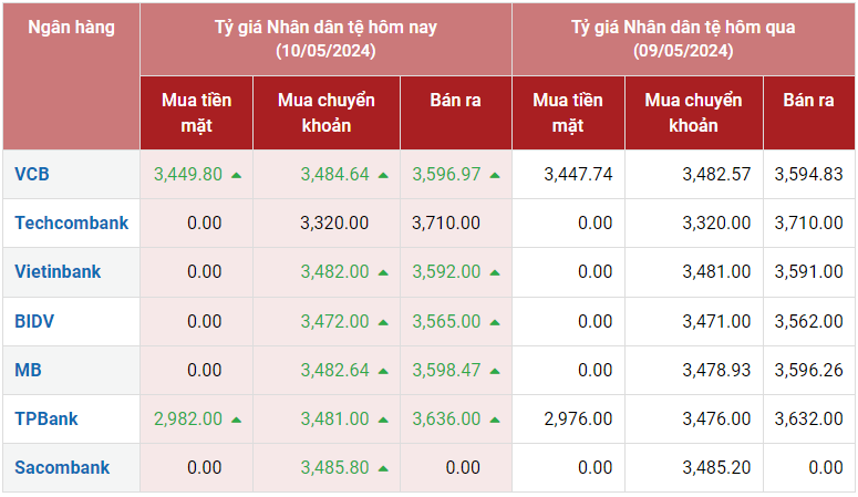 Tỷ giá Nhân dân tệ hôm nay 10/5/2024: CNY tại ngân hàng tăng giá 2 chiều, chợ đen giảm