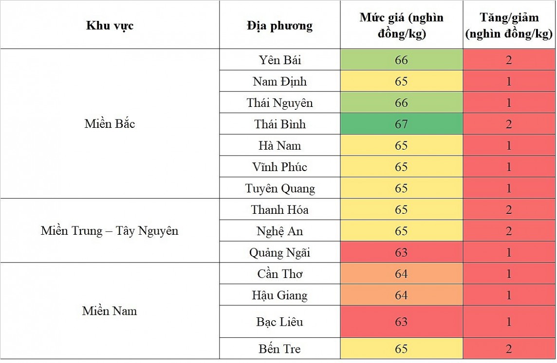 Biến động giá heo hơi