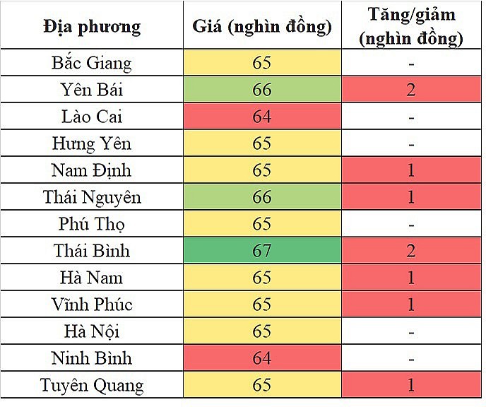 Giá heo hơi hôm nay tại khu vực miền Trung - Tây Nguyên 14/5/2024 có địa phương lên mức 67.000 đồng/kg