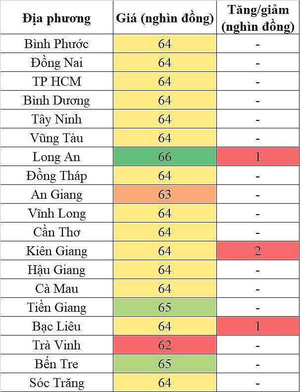 Giá heo hơi hôm nay tại khu vực miền Nam 17/5/2024 tăng cao nhất 2.000 đồng/kg