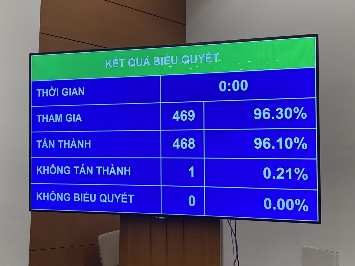 Kết quả biểu quyết điều chỉnh chương trình Kỳ họp thứ 7