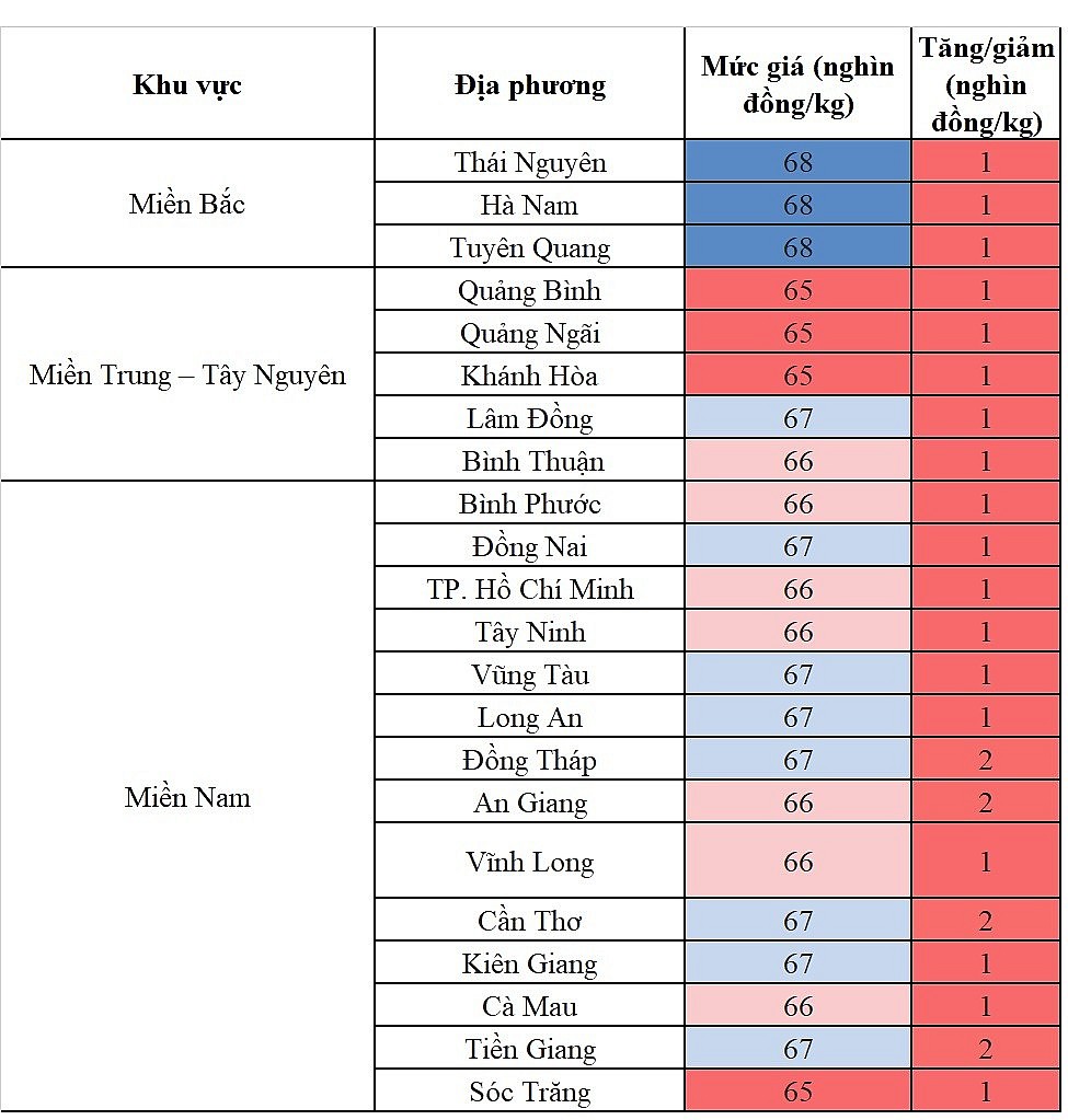 Biến động giá heo hơi