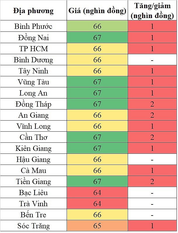 Giá heo hơi hôm nay tại khu vực miền Nam 23/5/2024 tăng trên diện rộng