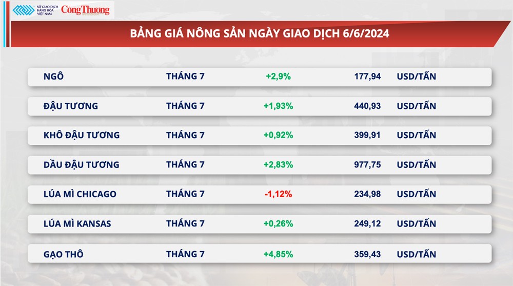 Thị trường hàng hóa hôm nay ngày 7/6/2024: Giá hàng hoá nguyên liệu hồi phục mạnh