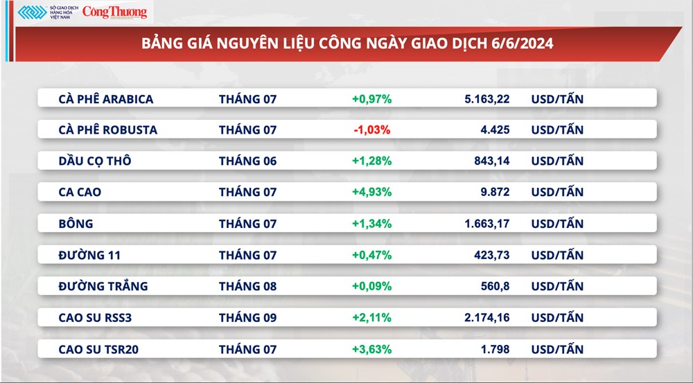 Thị trường hàng hóa hôm nay ngày 7/6/2024: Giá hàng hoá nguyên liệu hồi phục mạnh