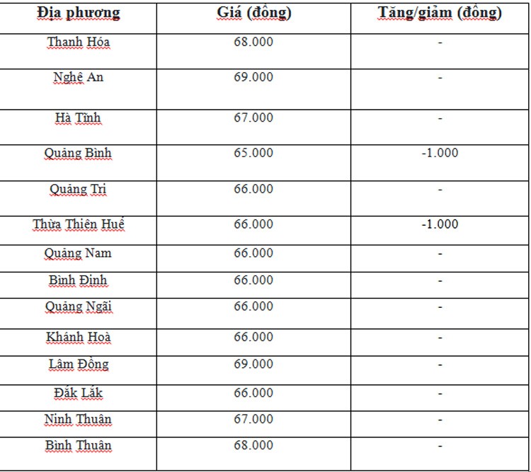 Giá heo hơi hôm nay ngày 19/6/2024: rời mốc