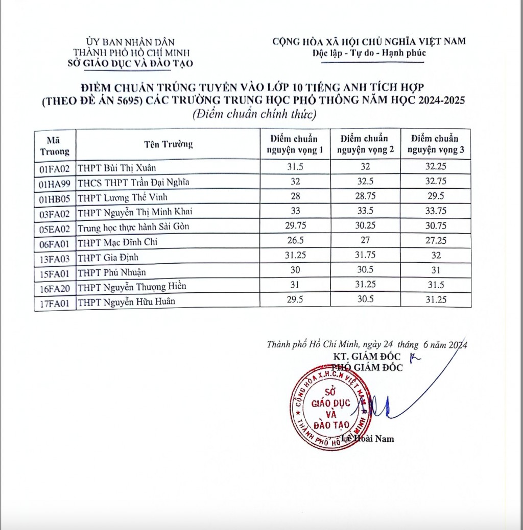 Nhiều trường THPT chuyên tại TP Hồ Chí Minh công bố điểm chuẩn