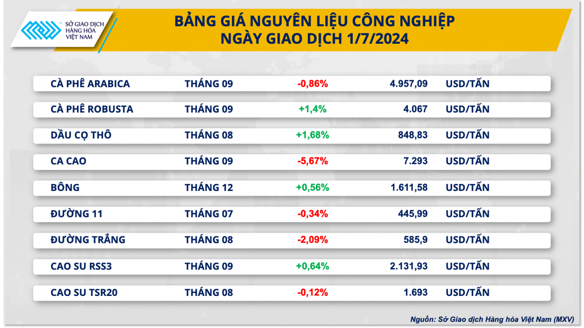 Xuất khẩu cà phê giảm “sốc” 40%