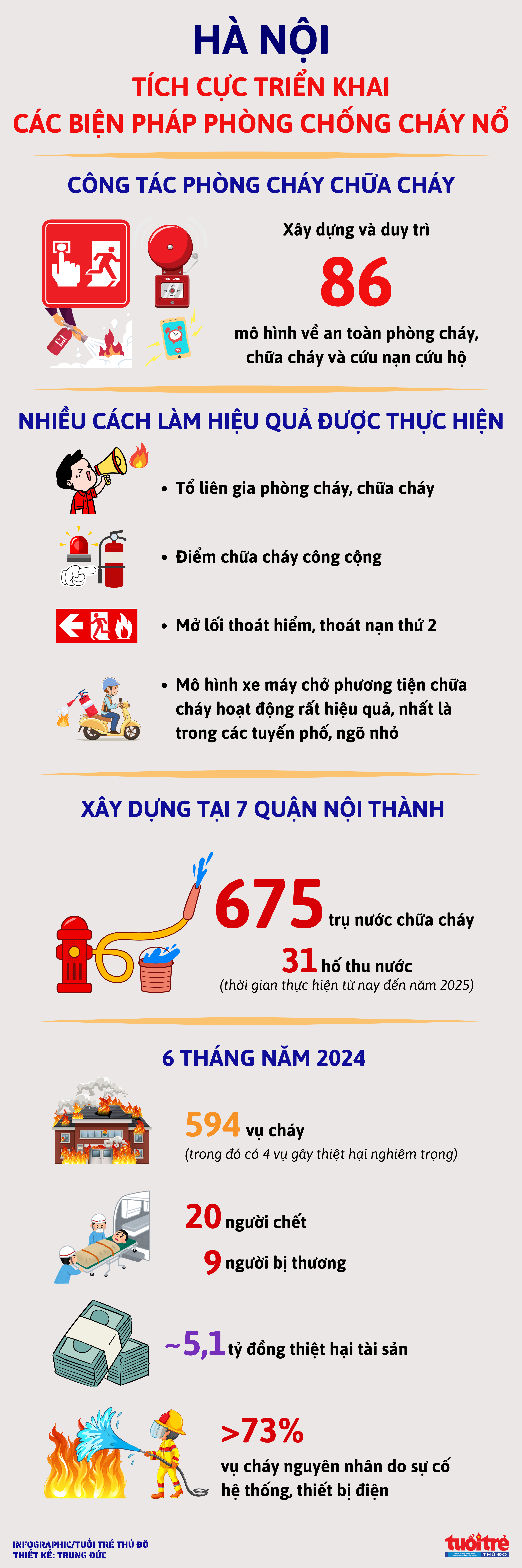 Hà Nội tích cực triển khai các biện pháp phòng chống cháy nổ