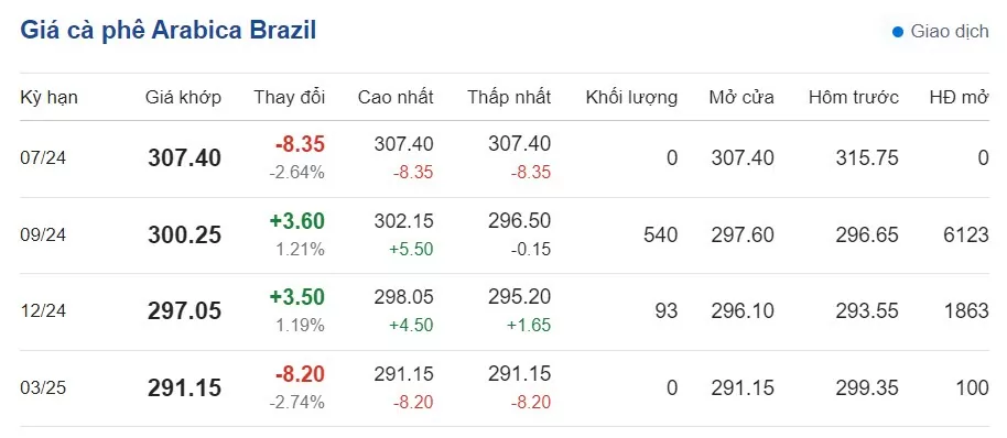 Giá cà phê hôm nay 17/7/2024: