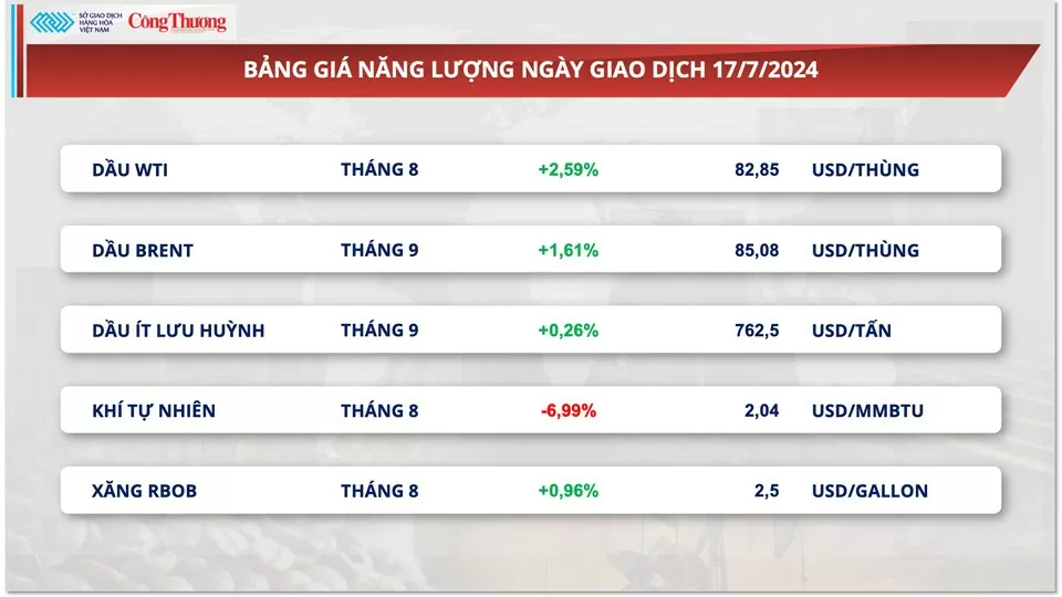 Thị trường hàng hóa hôm nay ngày 18/7/2024: Diễn biến phân hóa trên thị trường hàng hóa nguyên liệu thế giới