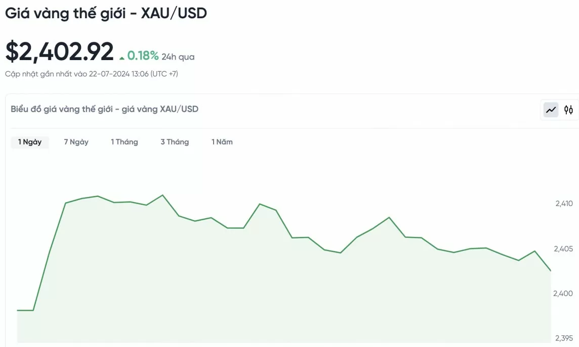 Biểu đồ biến động giá vàng trong 24 giờ qua