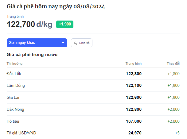 Giá cà phê hôm nay tiếp tục tăng mạnh - Ảnh 1.